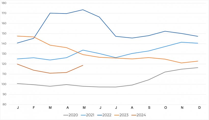 Evolution de l&#39;Indice FAO des prix des c&eacute;r&eacute;ales. Source : FAO.
